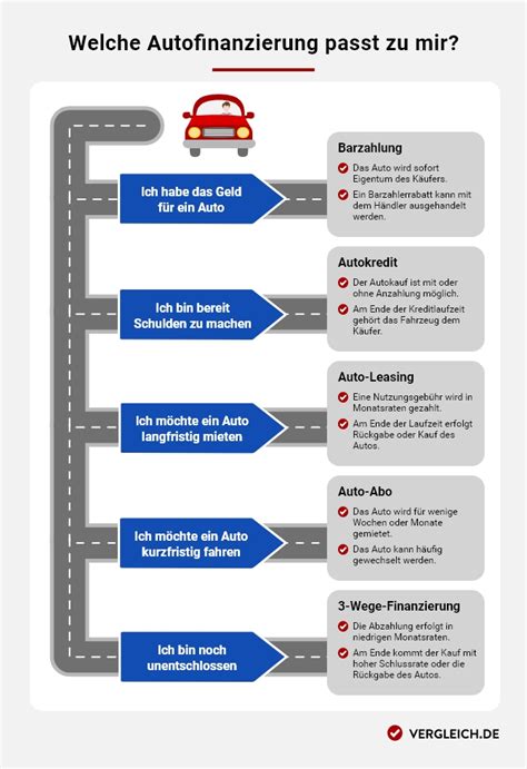 Auto Finanzieren Zinsen Und Tipps Zur Autofinanzierung