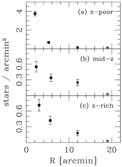 Projected Stellar Density Of Rgb Stars As A Function Of Radial