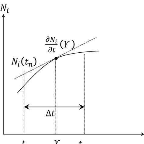 approximation    time increment