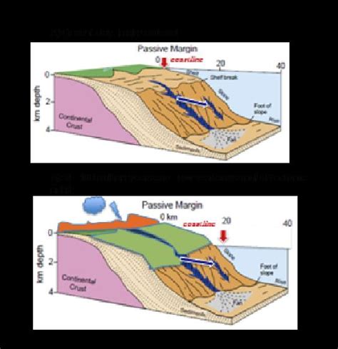 Delta Formation Diagram