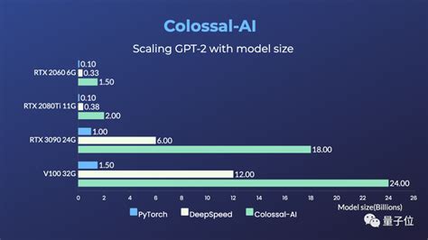 推理加速GPT 3超越英伟达方案50 最新大模型推理系统Energon AI开源来自Colossal AI团队 智源社区