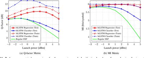 Figure 10 From Neural Networks Based Equalizers For Coherent Optical