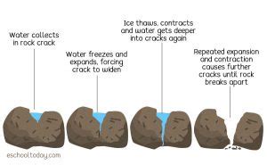 What is the Physical Weathering of rocks? – Eschooltoday