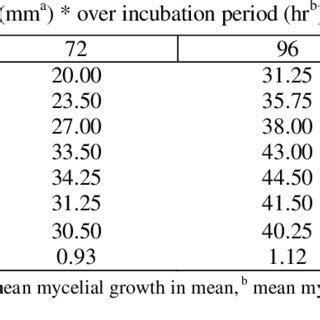 Effect Of Different Nitrogen Sources On Mycelial Growth And Sclerotial