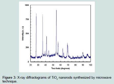 Avens Publishing Group Antibacterial Activities Of Titanium Oxide