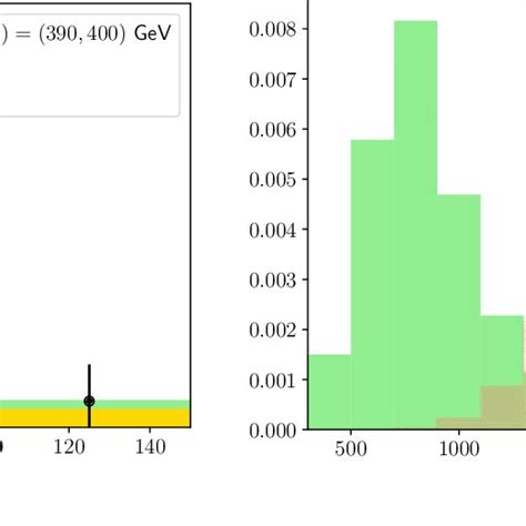 Histograms Of E Miss T Left And M Eff Right In The Left Panel M