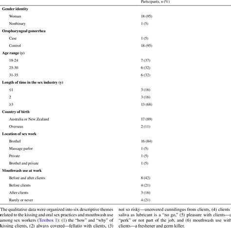 Table 3 From Understanding Risk Factors For Oropharyngeal Gonorrhea