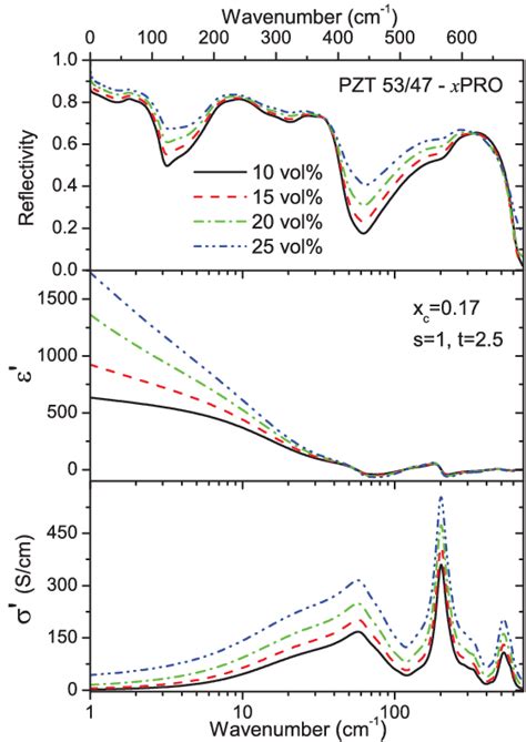 Effective Room Temperature THz IR Reflectivity Permittivity And