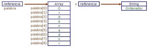 Arrays De Caracteres En Java Hot Sex Picture