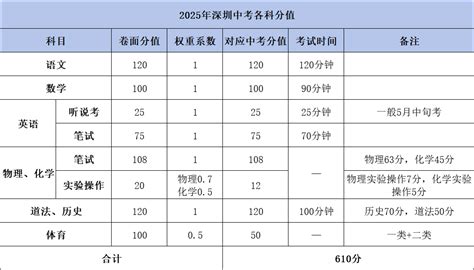 2025年深圳中考满分610分各科分值构成一览，想上公办高中或者名校需要考多少分？ 家长帮 小初高家长升学交流社区