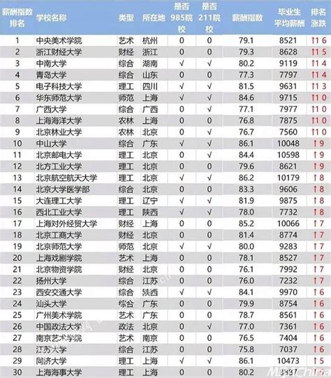 全国高校最新薪酬排行榜出炉：中财、贸大名列前茅 Mbachina网