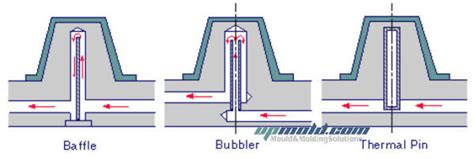 Injection Mold Cooling Design Guideline For Core And Core Pin Upmold