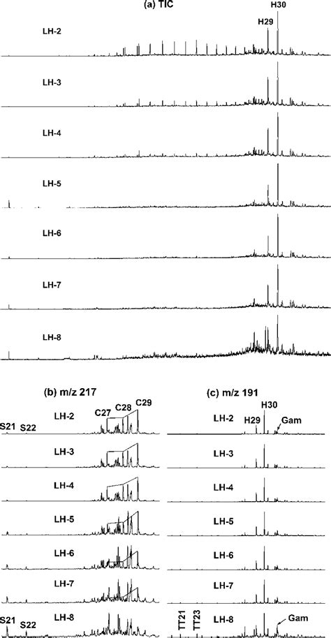 Gc Ms Mass Chromatograms Of A Total Ion Current Tic Chromatograms