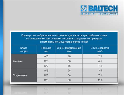 Виброконтроль роторного оборудования, контроль параметров вибрации ...