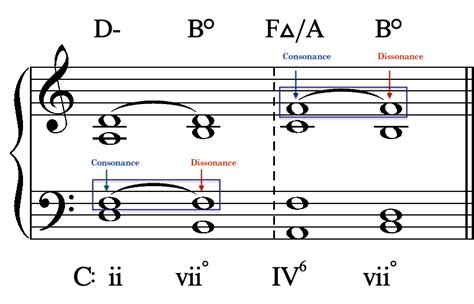 Harmonic Dissonance I The Diminished Triad Composing Music From