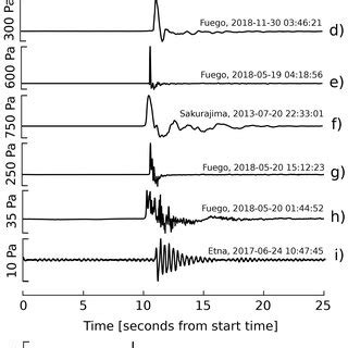 Infrasound waveforms associated with explosions at volcanoes that ...