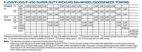 Ford Towing Capacity Chart