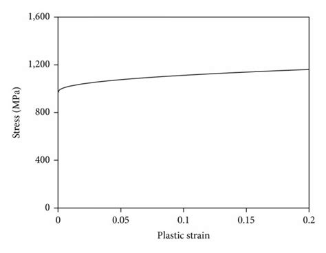 Stress Strain Curve Of Ti 6al 4v From J C Model Predictions At Room