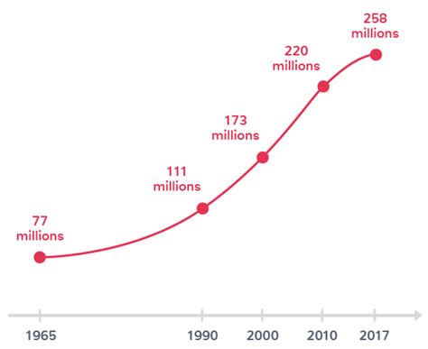 Les Migrations Internationales 2nde Cours Géographie Kartable