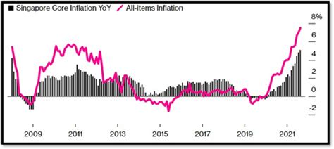 Inflation In Singapore And How To Cope With It