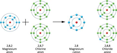 Ionic Bonding Mgcl2