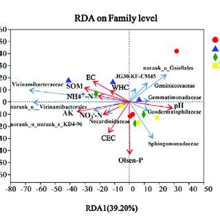 Redundancy Analysis Rda Of The Relationship Between The Bacterial