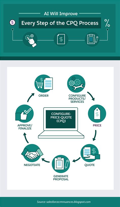 What The Future Looks Like For Configure Price Quote CPQ