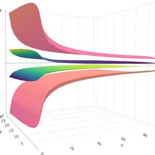 The graph shows that the predicted confidence interval get smaller by ...