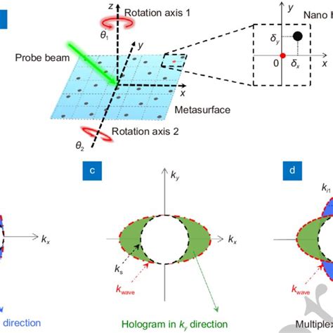 The Multiplexing Rule Of Spatial Frequency Orthogonality When An