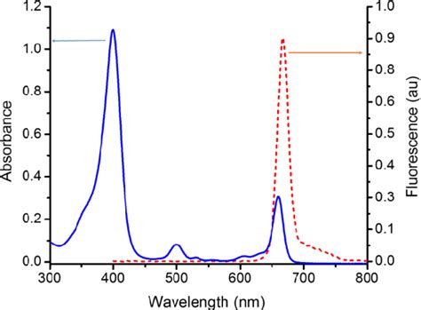 Absorption Solid Line And Fluorescence Dashed Line Spectrum Of