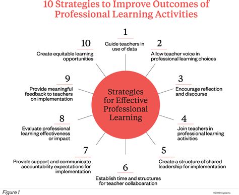 Principals Thoughtful Approaches To Maximize Professional Learning