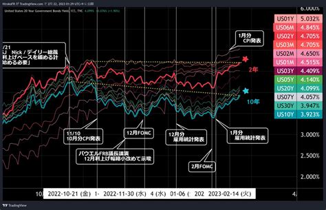 サラリーマン投資家・おたけ On Twitter Rt Hirokofr 米pmi強く米金利高、株安～英pmi強くポンド買い