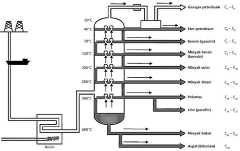 Pengertian Destilasi Tujuan Prinsip Kerja Dan Jenis Jenisnya
