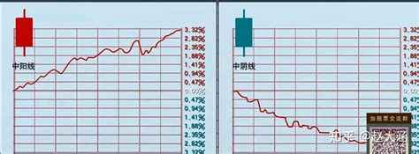 轻松学炒股一——股票基础知识——k线 知乎