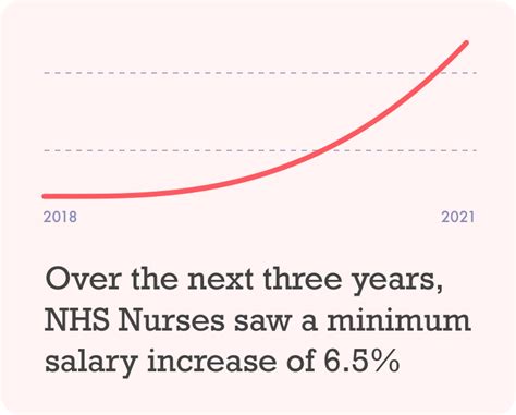 Nursing Salary Pay Scale And Bands 2023 Uk