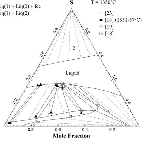 Predicted Isothermal Section At C K Of The Cufe S Phase