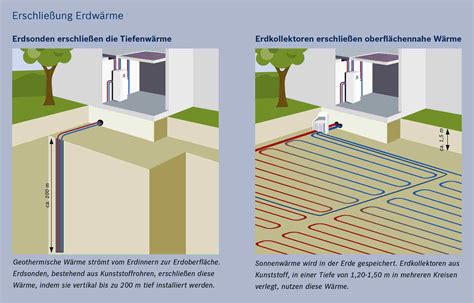 Erdwärmeheizung Erdwärme effizient nutzen Effizienzhaus online