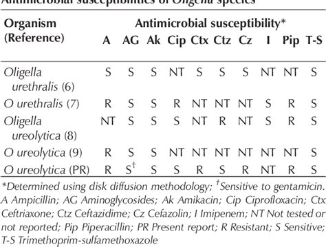 Table 1 from Oligella infections: Case report and review of the literature CASE REPORT ...