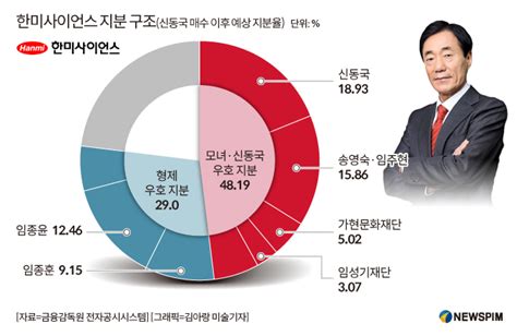 한미약품 경영권 분쟁 재점화캐스팅 보트 신동국 회장의 변심