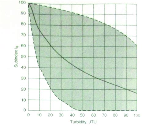 Fig S 8 Subindex Function For Turbidity Jackson Turbidity Units In