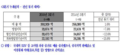 현대모비스 3분기 영업이익 6702억원전년 동기 대비 83↓