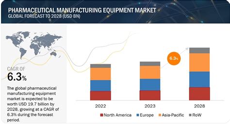 Pharmaceutical Manufacturing Equipment Market Trends And Growth Drivers