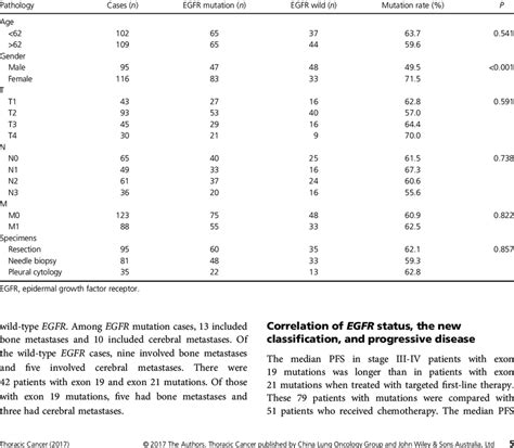 Adenocarcinoma Egfr Mutation And Clinical Characteristics For 211 Cases