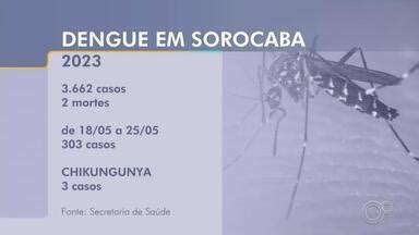 TEM Notícias 2ª Edição Sorocaba Jundiaí Sorocaba confirma 2ª morte