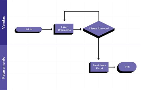 Fluxograma De Processo O Que Como Fazer E Exemplos Guia