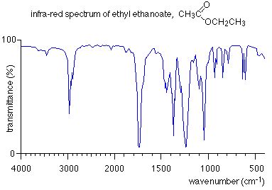 interpreting infra-red spectra