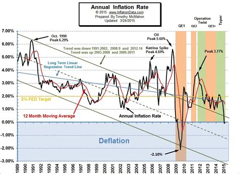 Deflation Almost Zero