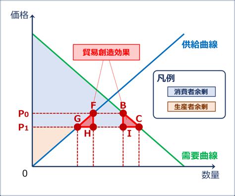 経済学･経済政策～h29 21 資源配分機能（13）余剰分析（関税の引き下げ）～ 資格とるならtokyo