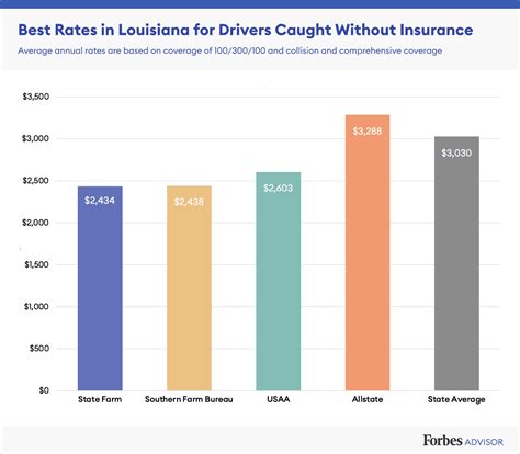 Best Cheap Car Insurance In Louisiana 2021 Forbes Advisor