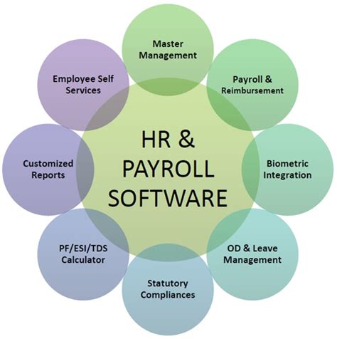 Best Hr And Payroll Software